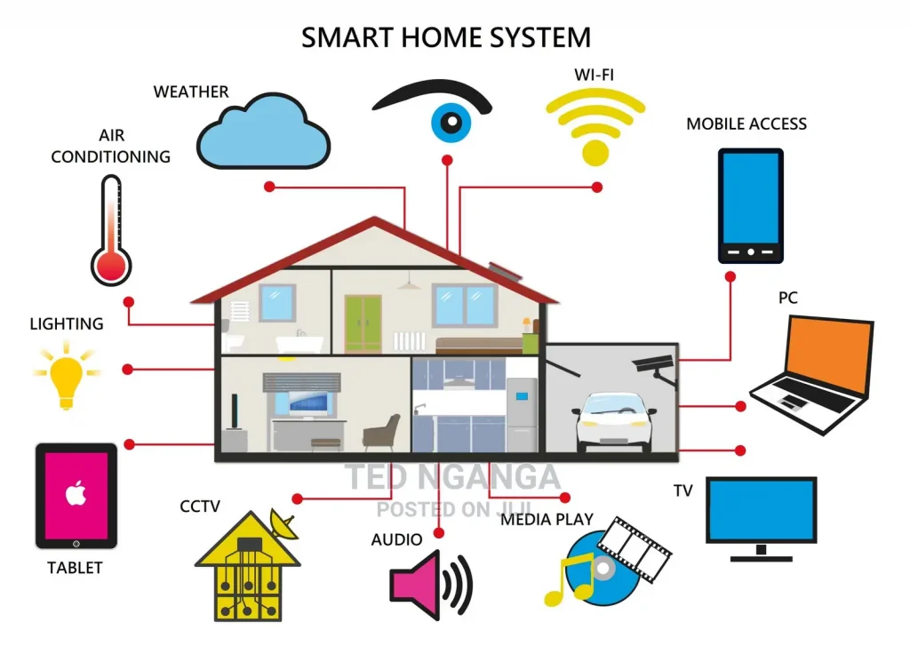 Smart Home Devices in Kenya